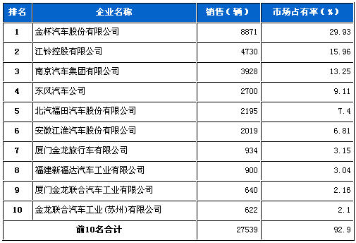 轻型客车 企业 销量前十 统计