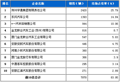 中型客车 企业销量前十 统计