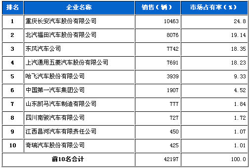 微型载货 车企销量前十 统计