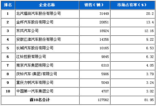 轻型载货 车企销量前十 统计