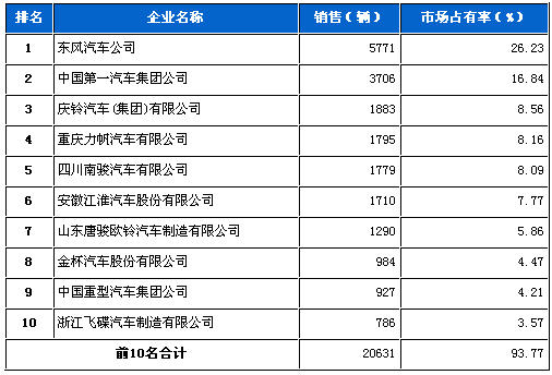 中型载货 车企销量前十 统计