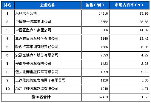 重型载货 车企销量前十 统计