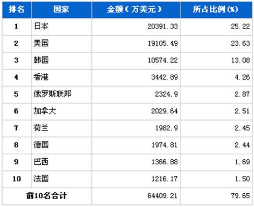 9月汽车电子电器产品分国别出口金额排行