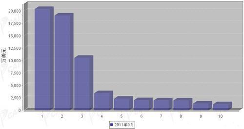 9月汽车电子电器产品分国别出口金额排行