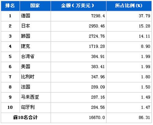 9月汽车电子电器产品分国别进口金额排行