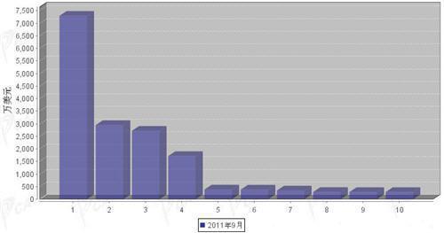 9月汽车电子电器产品分国别进口金额排行