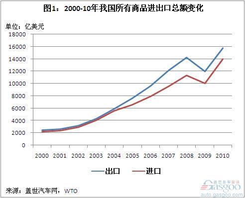 2000-10年我国汽车商品进出口贸易简析（上）
