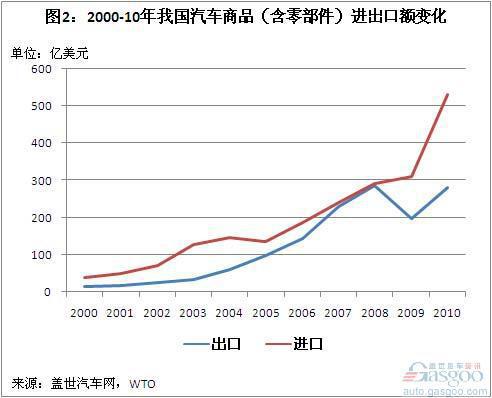 2000-10年我国汽车商品进出口贸易简析（上）
