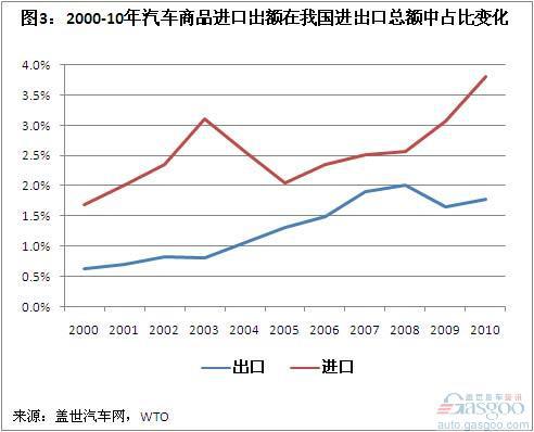 2000-10年我国汽车商品进出口贸易简析（上）