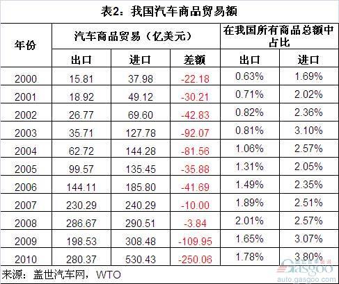 2000-10年我国汽车商品进出口贸易简析（上）