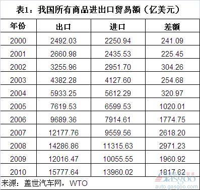 2000-10年我国汽车商品进出口贸易简析（上）