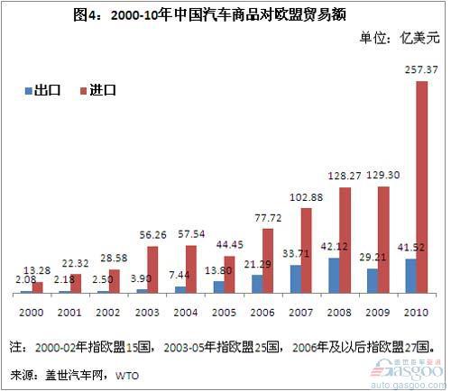 2000-10年我国汽车商品进出口贸易简析（上）