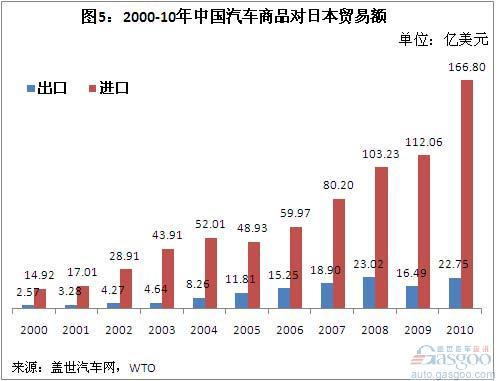 2000-10年我国汽车商品进出口贸易简析（上）