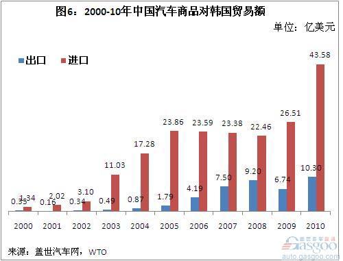 2000-10年我国汽车商品进出口贸易简析（上）