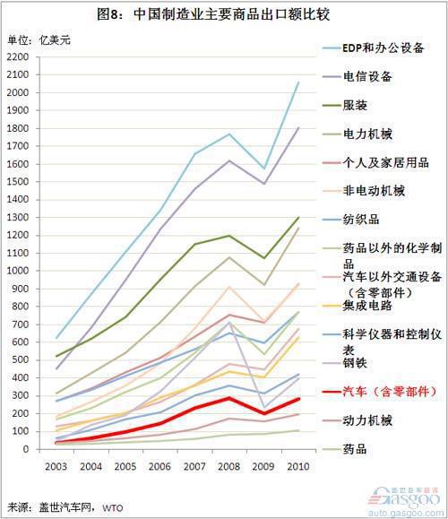 2000-10年我国汽车商品进出口贸易简析（下）