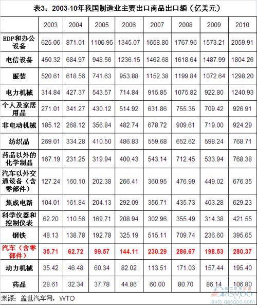 2000-10年我国汽车商品进出口贸易简析（下）
