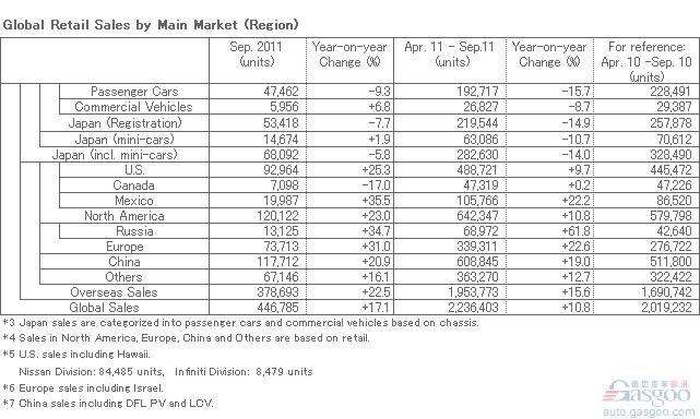 9月全球产销劲增 日产全年销量预期调高至475万