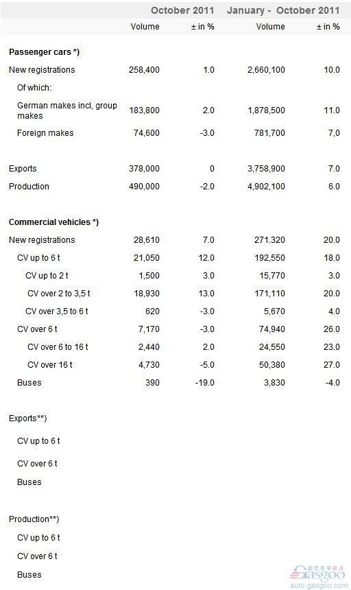 德国10月乘用车注册量同比微增1%