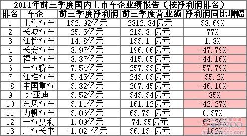 2011年前三季度国内上市整车企业营收概览