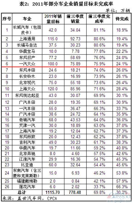 销量目标 未完成 通用 大众