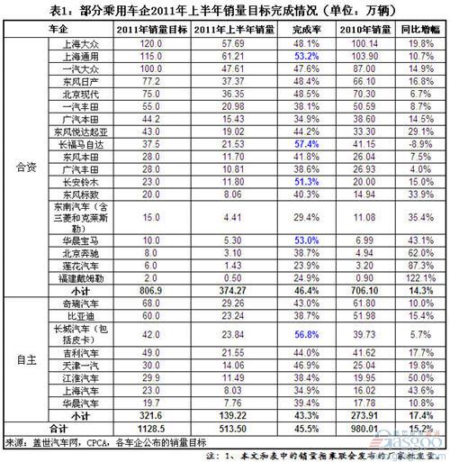 乘用车 销量目标 完成率 自主