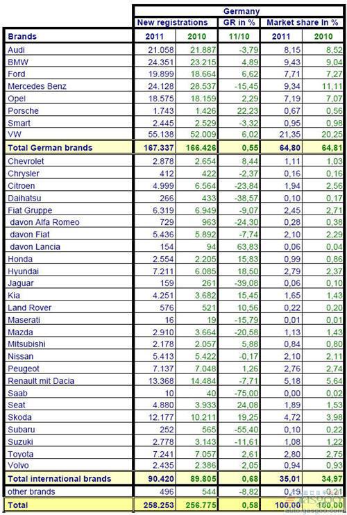 2011年10月份德国乘用车销量统计（分品牌）