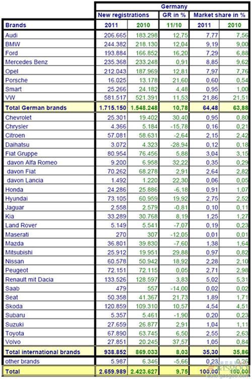 2011年1-10月份德国乘用车销量统计（分品牌）