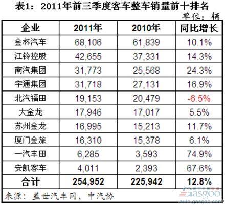 2011年前三季度我国客车整车市场销量分析