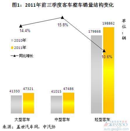 2011年前三季度我国客车整车市场销量分析