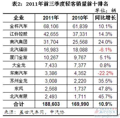2011年前三季度我国客车整车市场销量分析