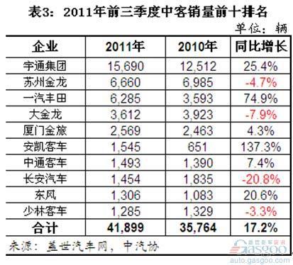 2011年前三季度我国客车整车市场销量分析