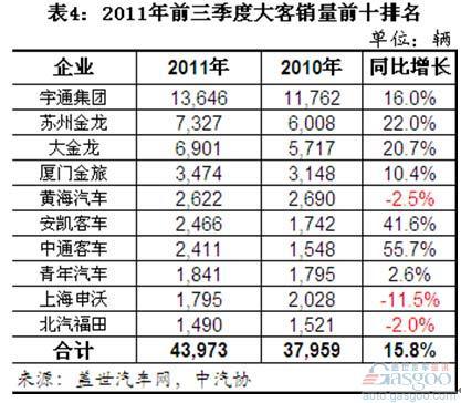 2011年前三季度我国客车整车市场销量分析