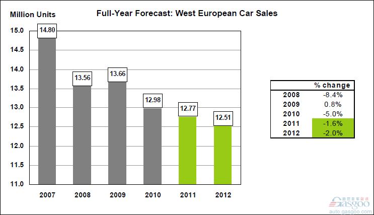 西欧 10月 汽车销量 下跌