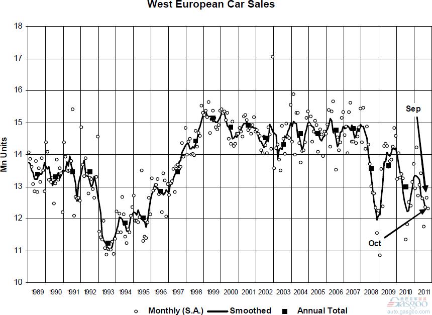 西欧 10月 汽车销量 下跌