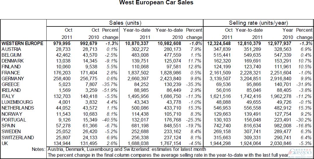 西欧 10月 汽车销量 下跌