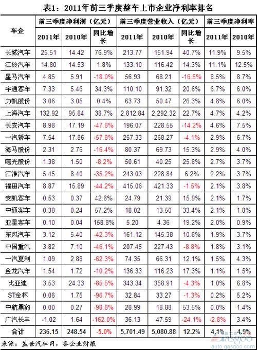 2011年前三季度我国整车上市企业净利率分析