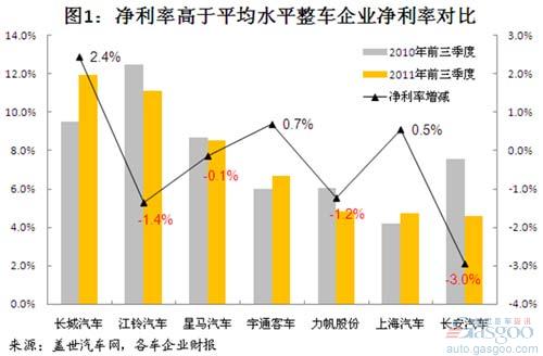 2011年前三季度我国整车上市企业净利率分析