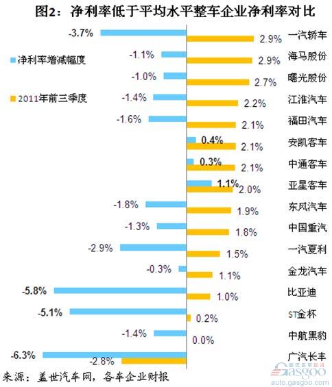 2011年前三季度我国整车上市企业净利率分析