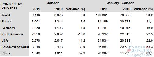 保时捷前10月全球销量突破十万 中国市场增长83%