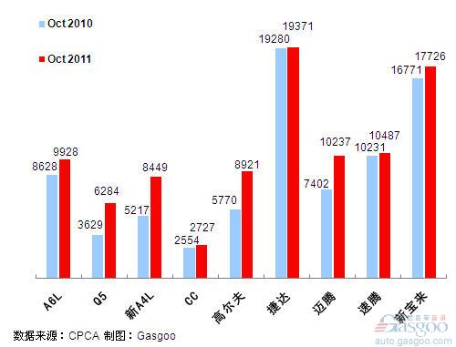 2011年10月前十车企产品销量图—No.3一汽大众