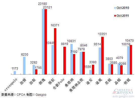 2011年10月前十车企产品销量图—No.2上海大众