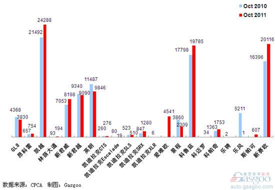 2011年10月上海通用产品销量图