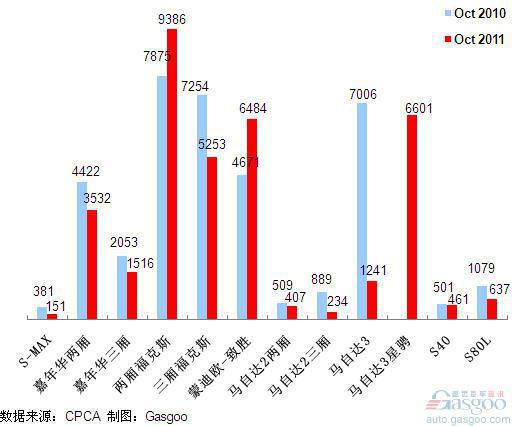 2011年10月前十车企产品销量图—No.10长福马自达