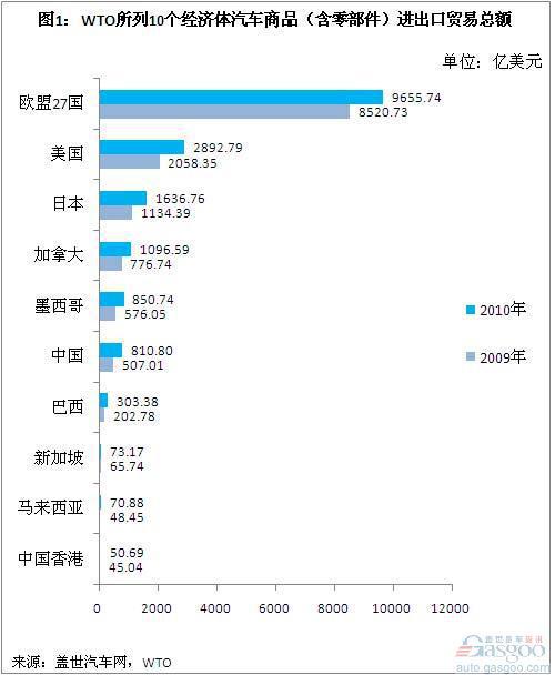 2010年国际主要汽车商品贸易国进出口额比较