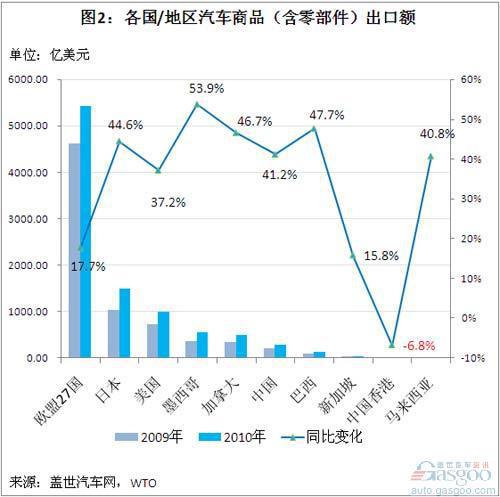 2010年国际主要汽车商品贸易国进出口额比较