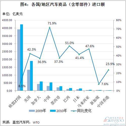 2010年国际主要汽车商品贸易国进出口额比较