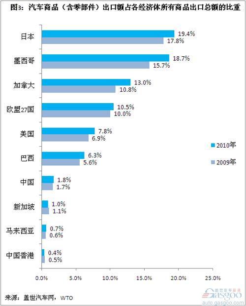 2010年国际主要汽车商品贸易国进出口额比较