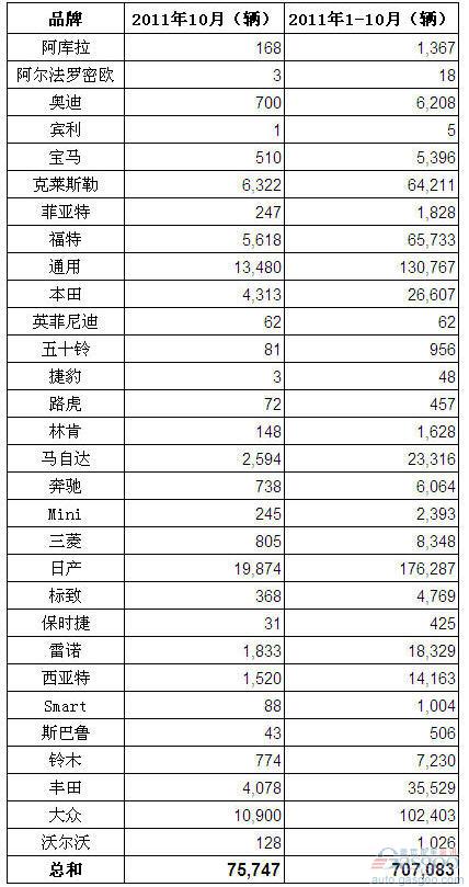 2011年10月墨西哥乘用车和轻卡销量（分品牌）
