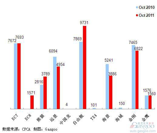 2011年10月前十车企产品销量图—No.9吉利汽车