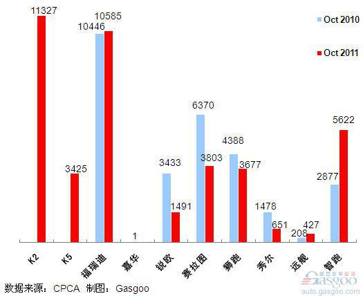 2011年10月前十车企销量图—No.8东风悦达起亚